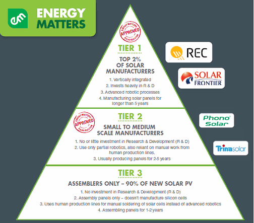 Quality of solar panels - price is only one factor