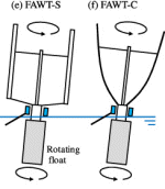 The Floating Axis Wind Turbine (FAWT) The Floating Axis Wind Turbine (FAWT)