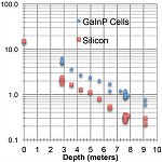 Underwater solar cells Underwater solar cells