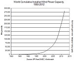 Global wind power growth Global wind power growth