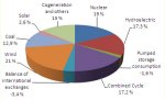 March wind power record in Spain March wind power record in Spain