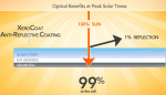 Solar panel anti-reflective coating