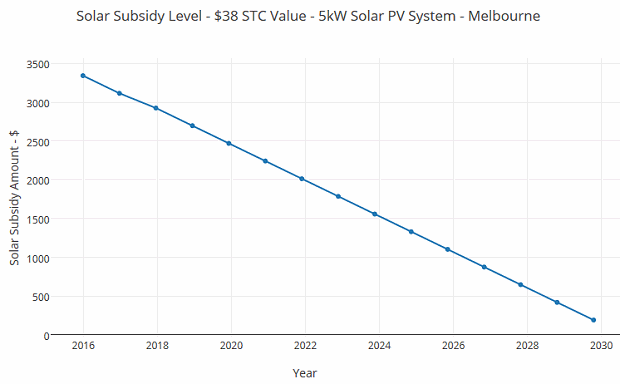 Solar Credits subsidy level for REC / STC