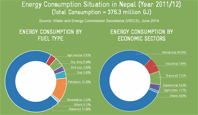 Nepal Energy Consumption