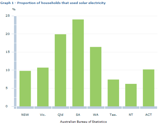  In Five Australian Households Have Solar Installed - Energy Matters