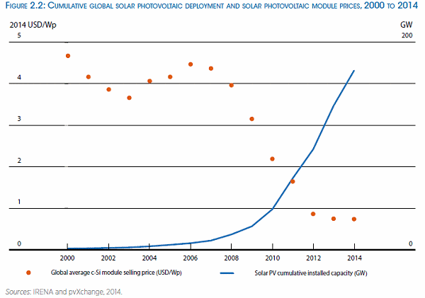 PV deployment costs