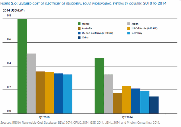 Residential solar costs - Australia