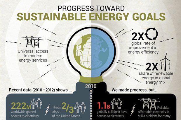 Sustainable Energy Progress