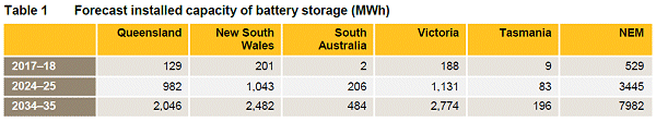 Australian Battery Storage Forecast - AEMO
