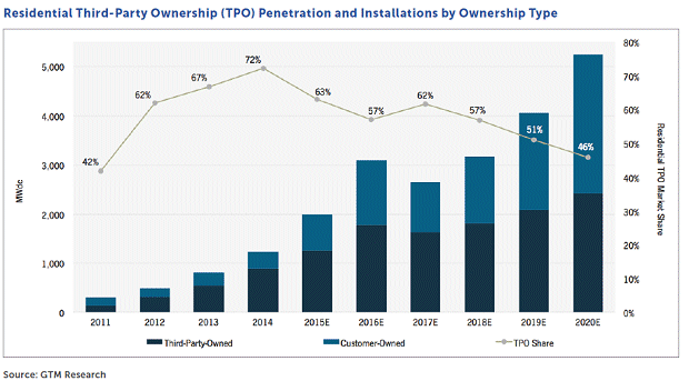 Third Party Solar Ownership - TPO