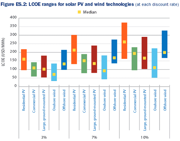 LCOE - Solar PV and Wind Power