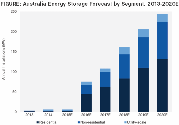 Australian energy storage forecast