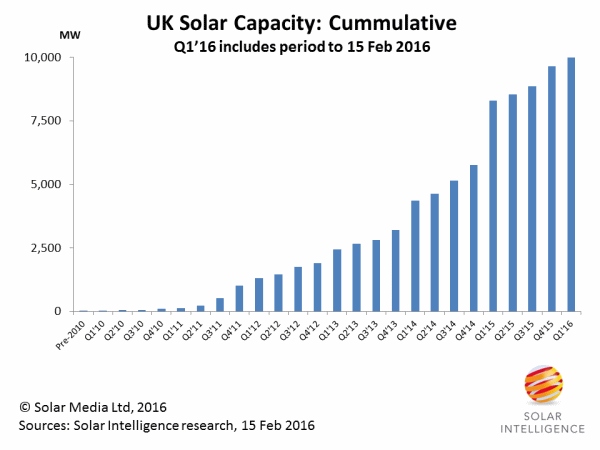UK cumulative solar total