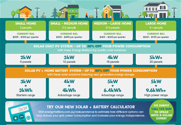 5kW solar power system is also a great choice if your plan is to 