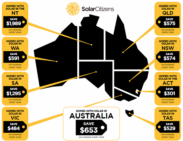 Australia solar savings