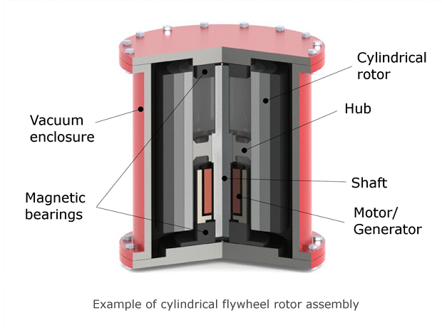 Flywheel energy storage components