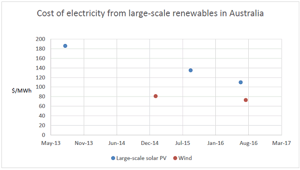 Cost of large scale renewable energy - Australia
