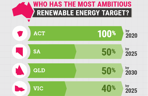 canberra-named-renewable-energy-capital-of-australia-energy-matters
