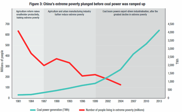 China, coal and poverty