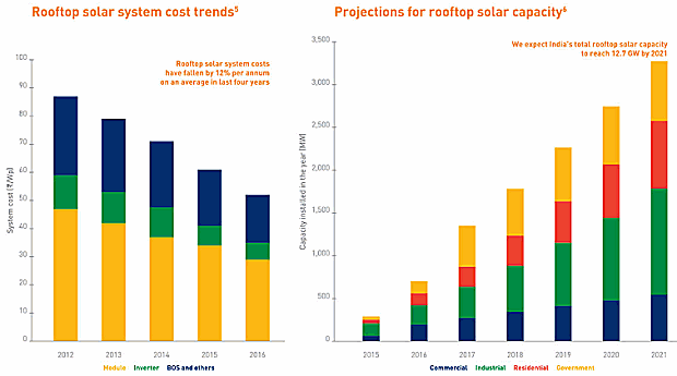 India rooftop solar projections