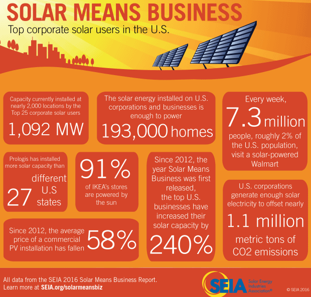 Solar means business