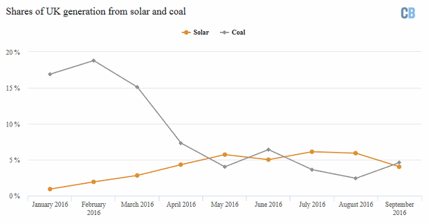 Solar output vs coal electricity generation