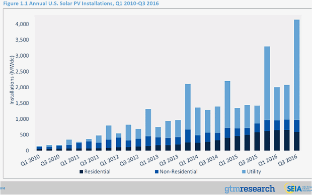 USA solar PV installations