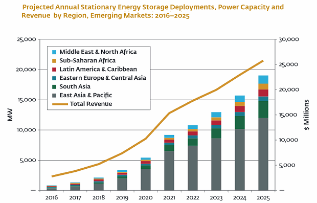 Energy storage deployments