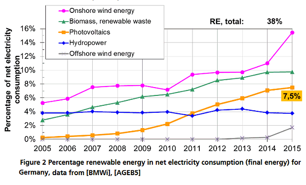 Germany solar capacity