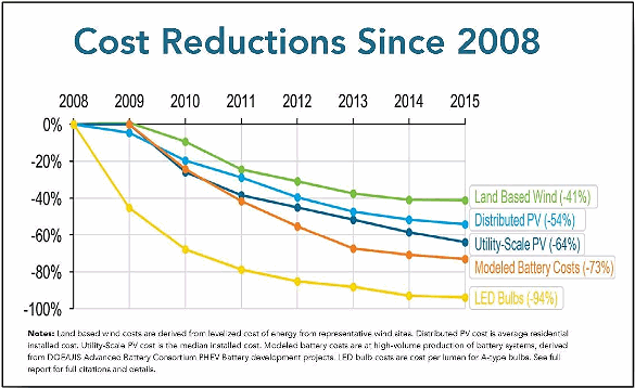 Renewable energy cost reductions