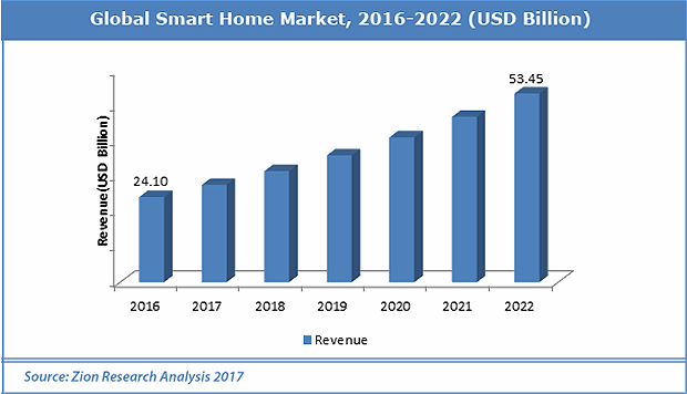 Smart home market growth