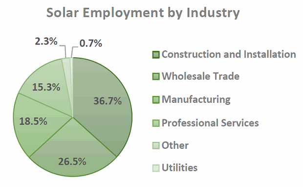 Solar employment - USA