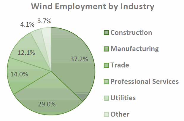 Wind employment - USA