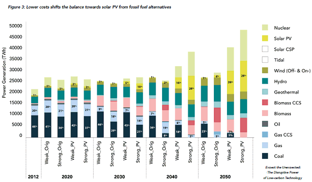 Solar panels - energy scenarios