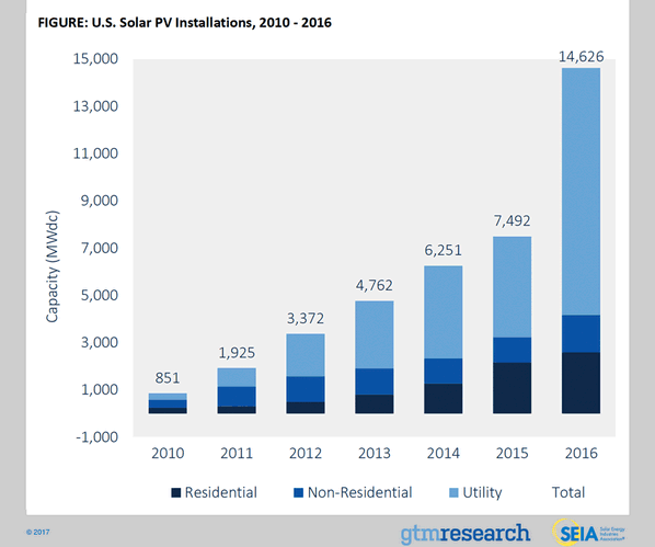 usa solar PV installation statistics