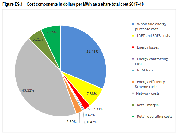 ACT electricity cost breakdown