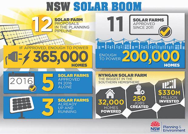 New South Wales Solar Boom