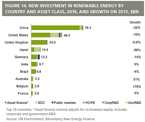 Renewable energy investment country rankings