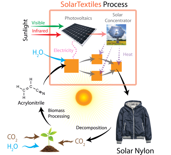 Using solar power to make nylon