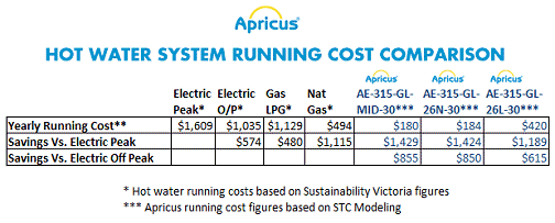 Apricus solar hot water running cost