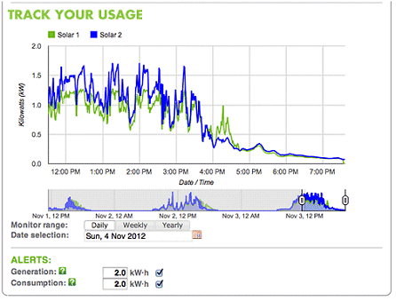 Power monitor chart