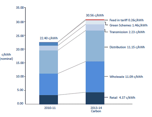 Australian residential electricity prices