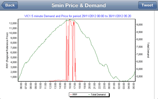 electricity spot price