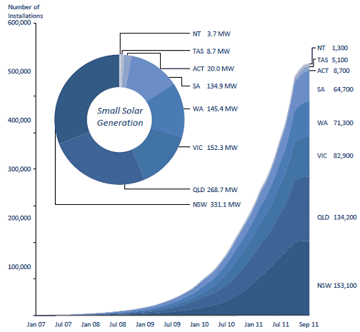 Small scale solar in Australia