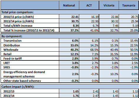 Home solar contribution to power prices