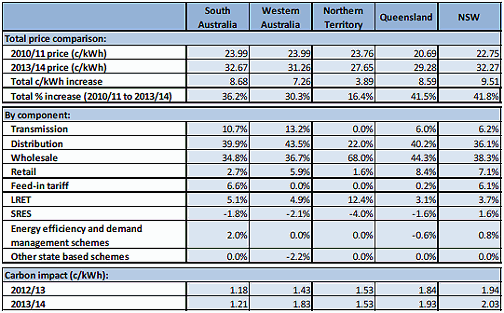 Home solar power and electricity prices