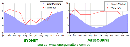 Solar resources