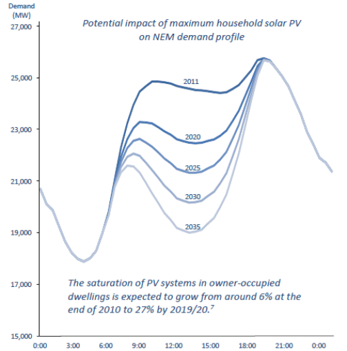 Solar supply and grid demand