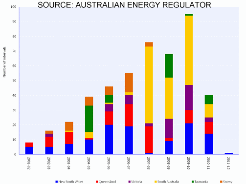 Wholesale electricity price spikes - Australia