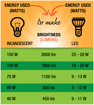 incandescent to LED light conversion